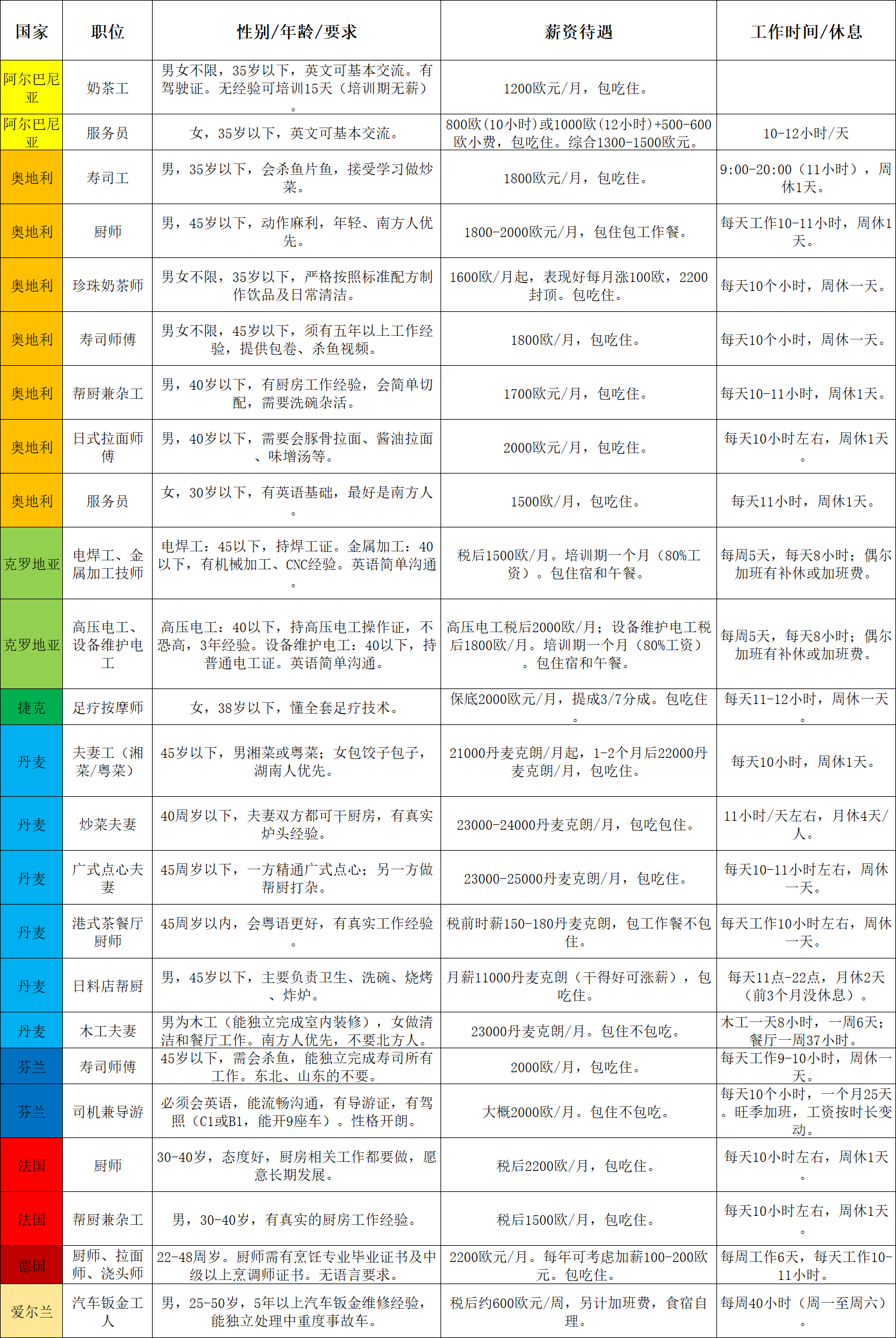 阿尔巴尼亚，奥地利，克罗地亚，捷克，丹麦，芬兰，法国，德国，爱尔兰，波兰，荷兰，罗马尼亚，斯洛文尼亚，西班牙厨师美容美发集合
