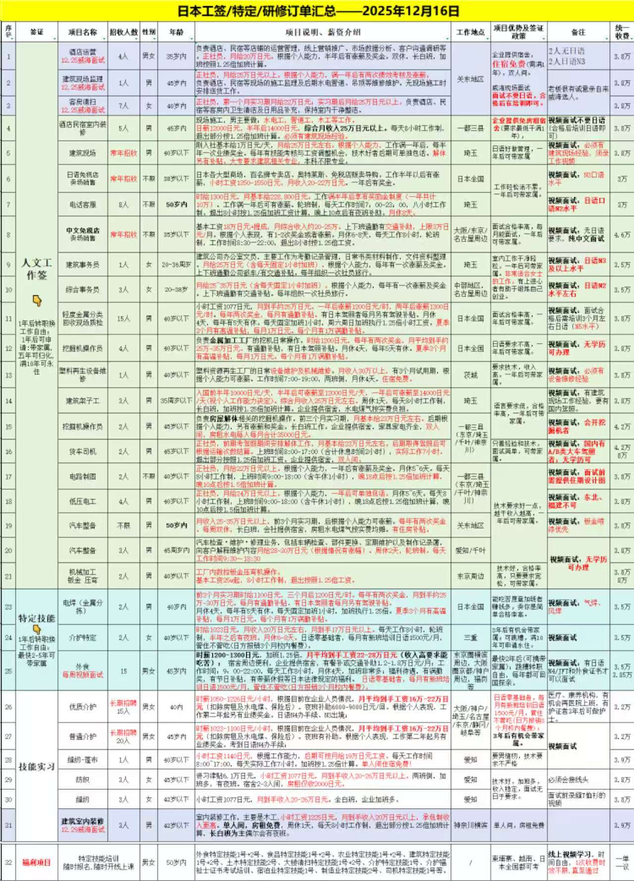 日本20251216，工签，特定，研修，工单汇总