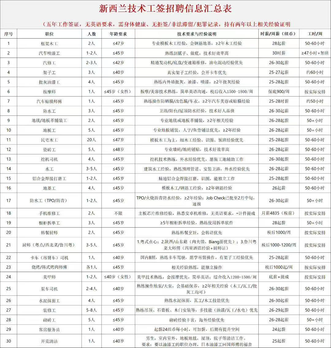 新西兰技术工签汇总建筑行业，汽修行业，美容
